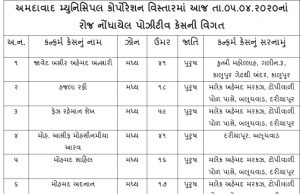અમદાવાદમાં નોંધાયેલા આજના કોરોનાના દર્દીઓના નામ સરનામાં જોઈ લો, તમારો વિસ્તાર નથી ને ?