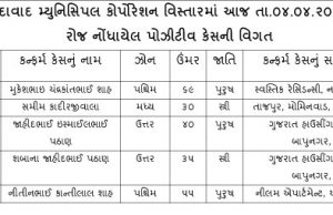 અમદાવાદમાં આજે નોંધાયેલા કોરોના પોઝિટિવ દર્દીઓના નામ સરનામાં સાથેનું લિસ્ટ