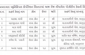 ગુજરાત કોરોના રિપોર્ટ : 75 લોકોની હાલત સ્થિર માત્ર 2 વ્યક્તિ ગંભીર