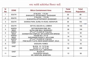 AMCએ જાહેર કર્યા અમદાવાદના નવા 14 માઈક્રો કન્ટેઈનમેન્ટ વિસ્તાર, જુઓ તમારી સોસાયટી નથી ને ?