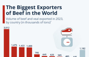 ભાજપની ભક્તોને ભેટ ! : ભારતમાં સૌથી વધુ પશુ સંહાર !, બીફ (માંસ) નિકાસ કરનારો વિશ્વમાં બીજો દેશ !